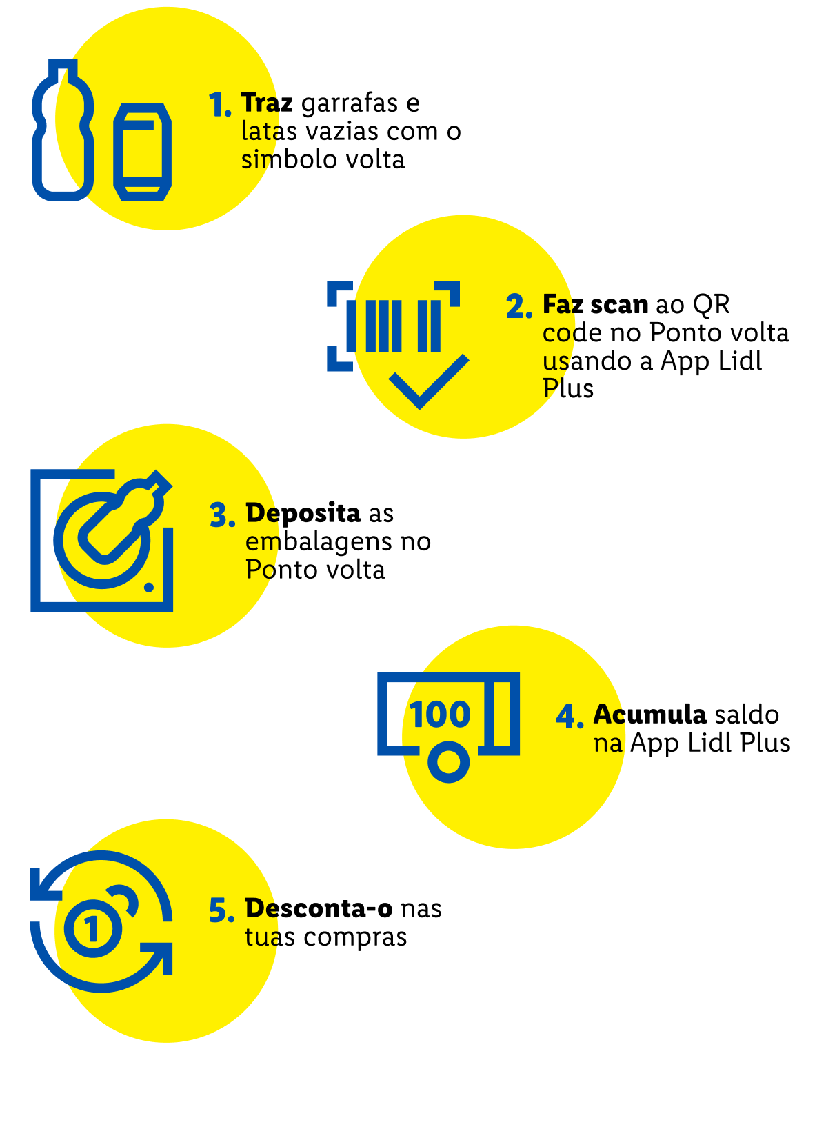 Infográfico de cinco passos para reciclar garrafas e latas, com foco na validação e acumulação de pontos.
