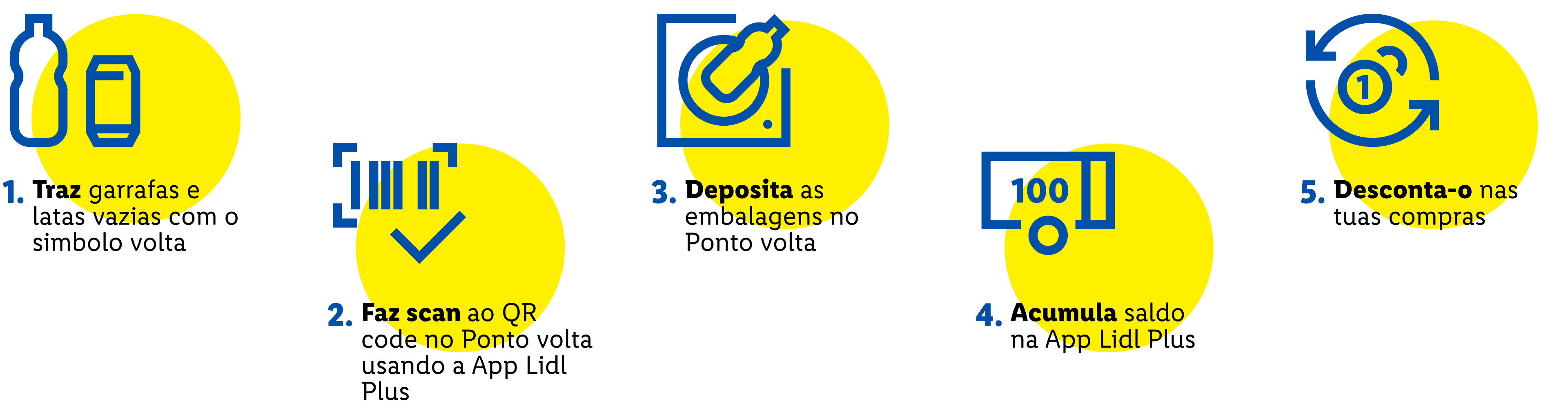 Infográfico de cinco passos para reciclar garrafas e latas, com foco na validação e acumulação de pontos.